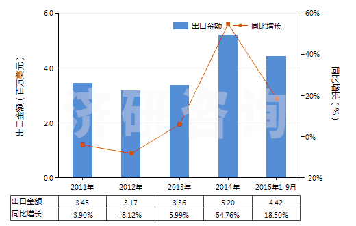 2011-2015年9月中國聚氨基甲酸酯浸涂、包覆或?qū)訅旱慕^緣布或帶(HS59032010)出口總額及增速統(tǒng)計